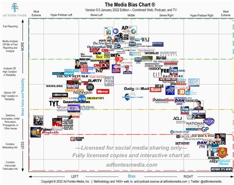 Media Bias Chart .